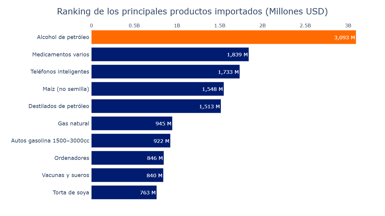 Gráfico de barras de productos más importados 2024