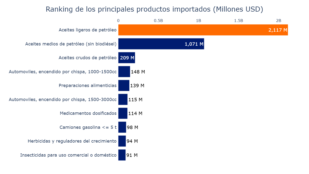 Gráfico de barras principales productos de importación 2024