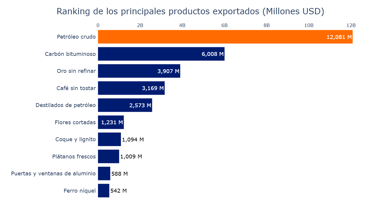 Gráfico de barras productos líderes exportación 2024