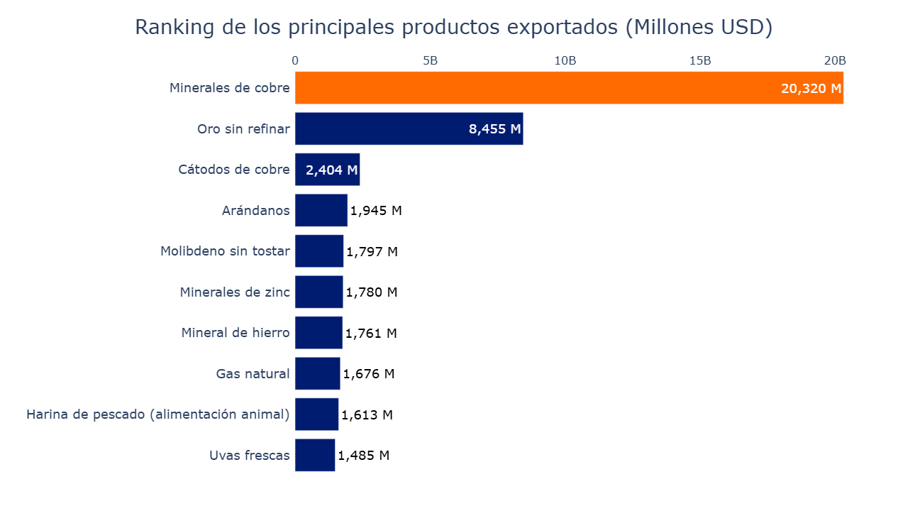 Gráfico de barras principales productos exportados 2024