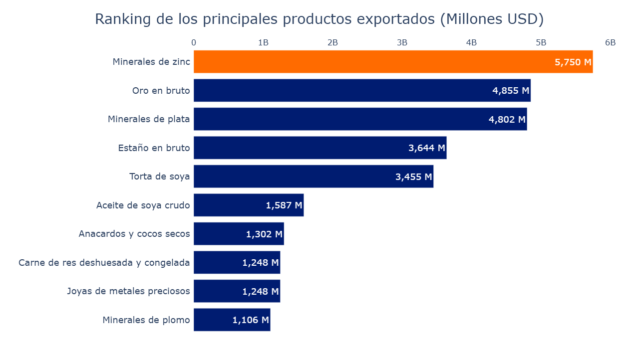 Gráfico de barras productos más exportados desde Bolivia 2024