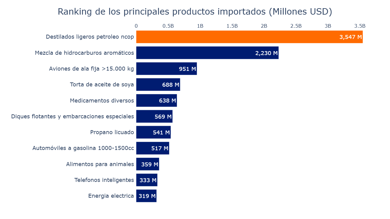 Gráfico barras productos top importación 2024