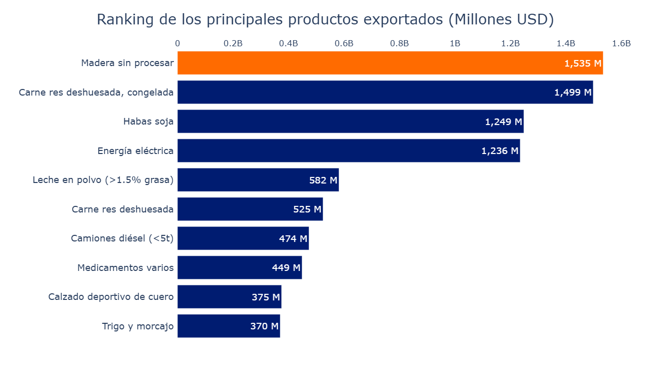 Gráfico barra con los productos más exportados desde Uruguay 2024