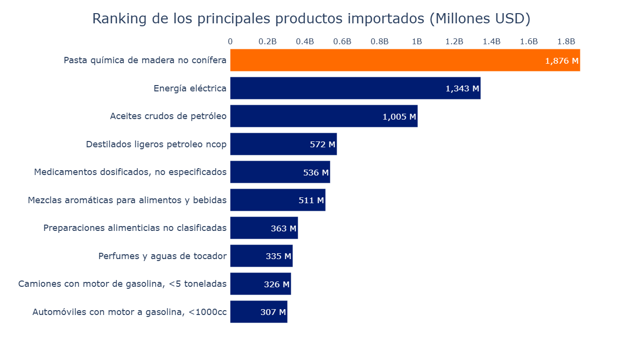 Gráfico de barras mostrando los productos más importados en Uruguay