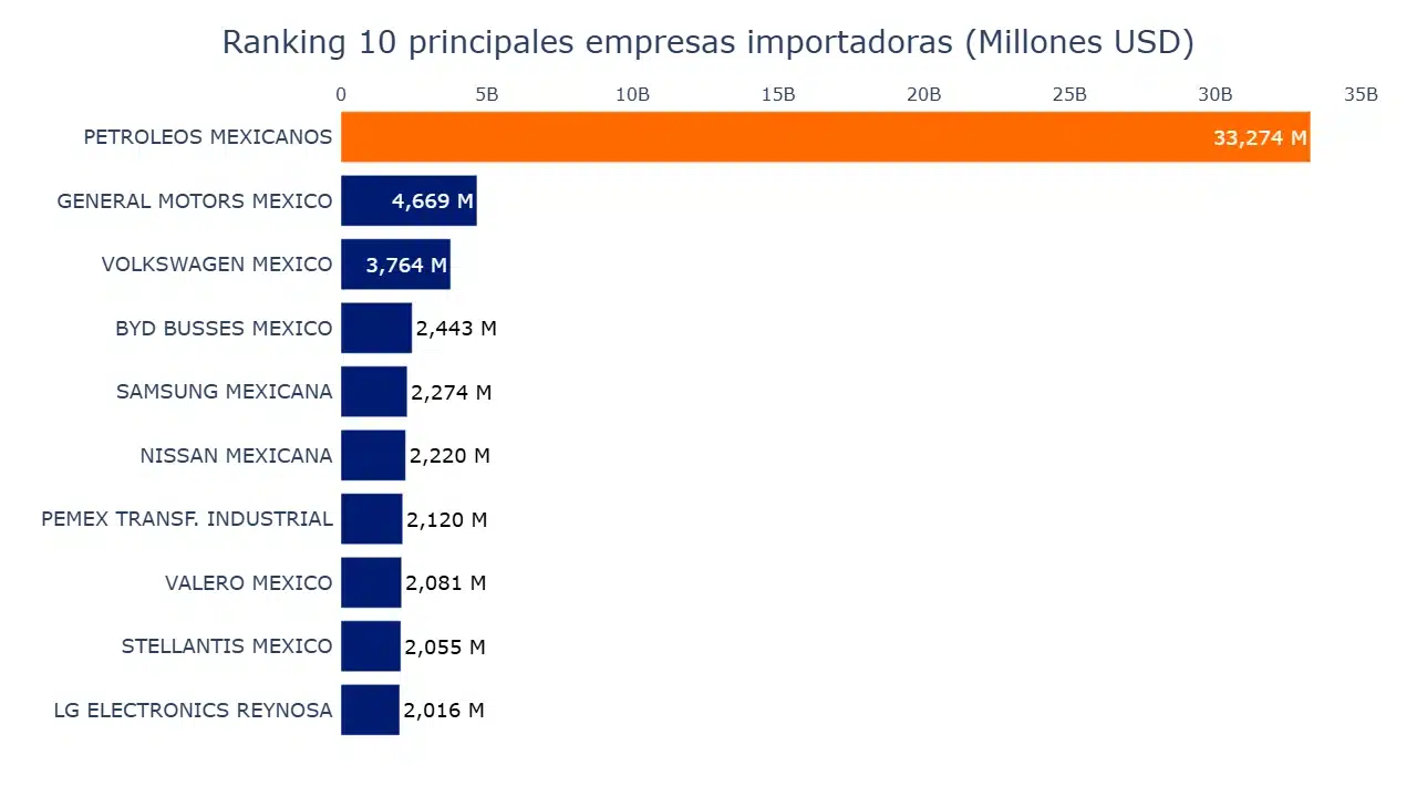 Gráfico principales empresas importadoras México