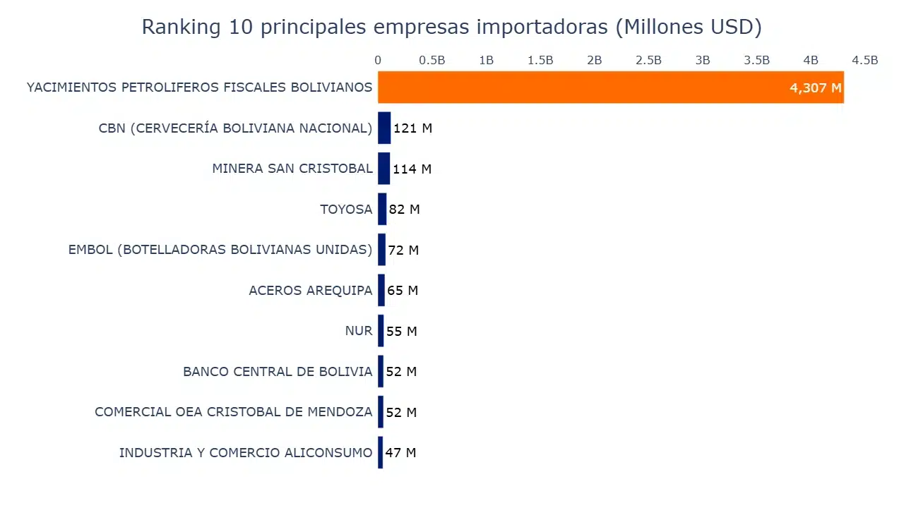 Importaciones empresas bolivia 2025