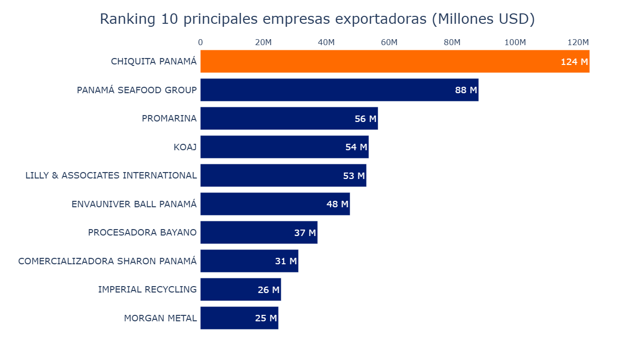Gráfico de barras empresas líderes en exportación 2024