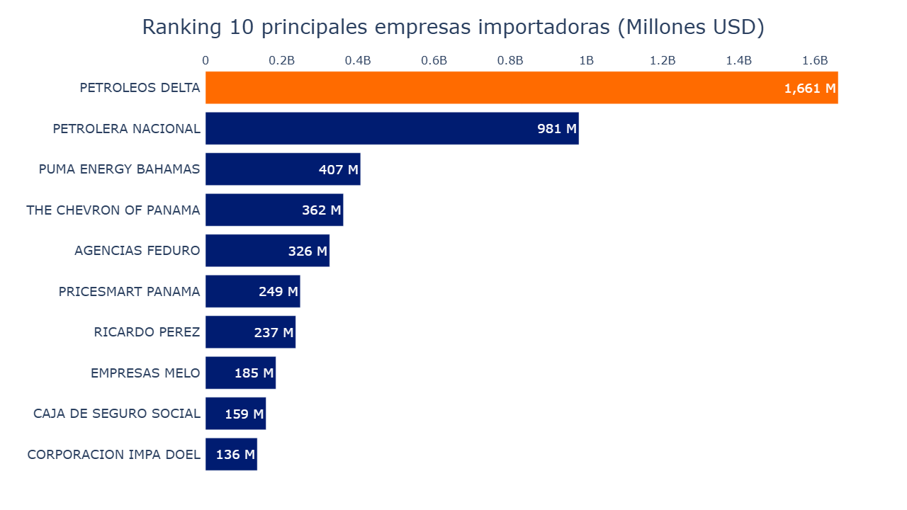 Gráfico de barras de las principales empresas importadoras