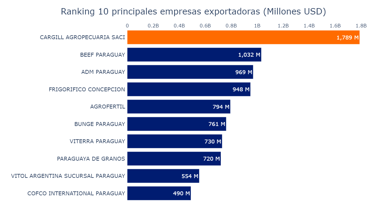 Gráfico de barras con el ranking de las principales empresas exportadoras en Paraguay 2024