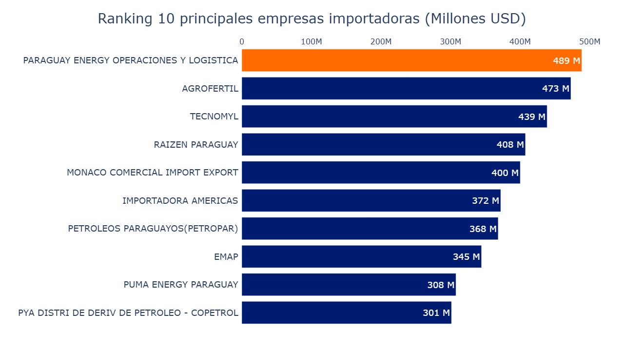 Gráfico con el ranking de las principales empresas importadoras de Paraguay