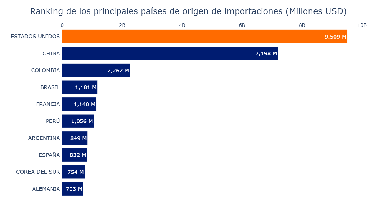 Gráfico de barras países origen de importación 2024 hacia Ecuador