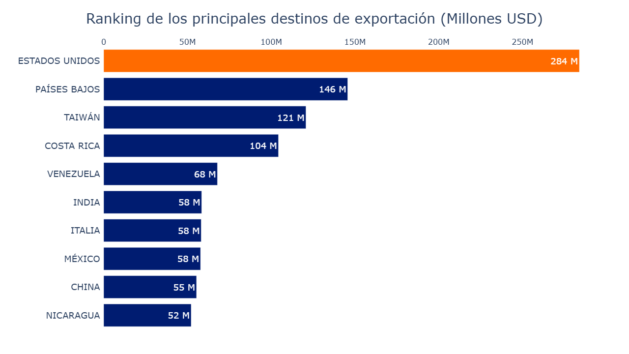 Gráfico de barras destinos principales de exportación 2024 en Panamá