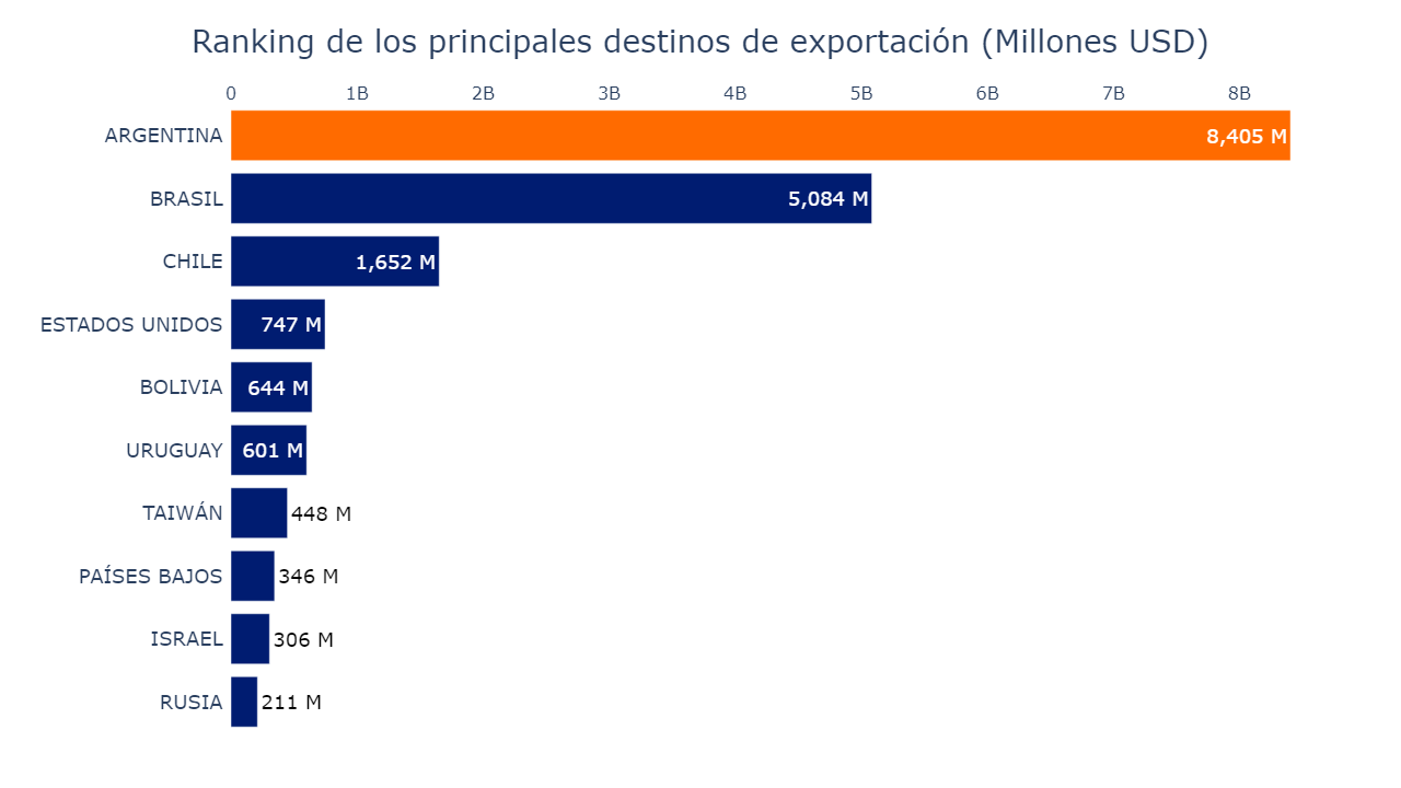 Gráfico de barras mostrando los principales destinos de exportación desde Paraguay en 2024