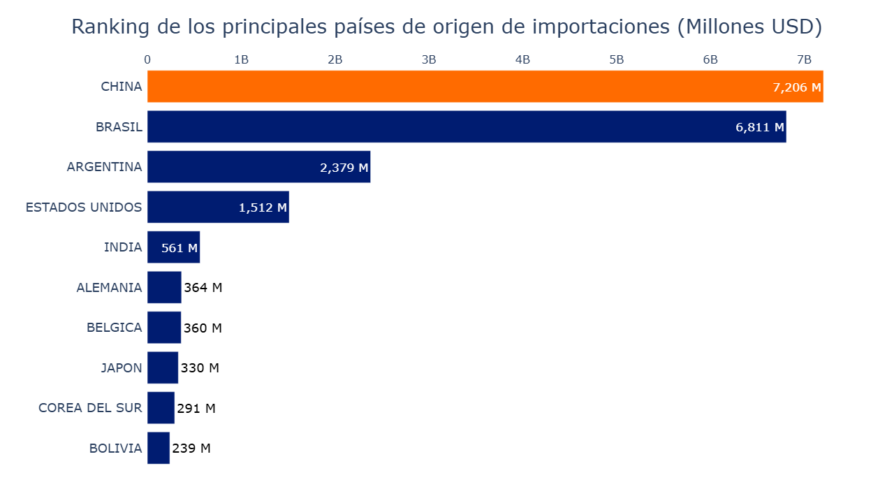 Gráfico con los principales países de origen de importaciones hacia Paraguay