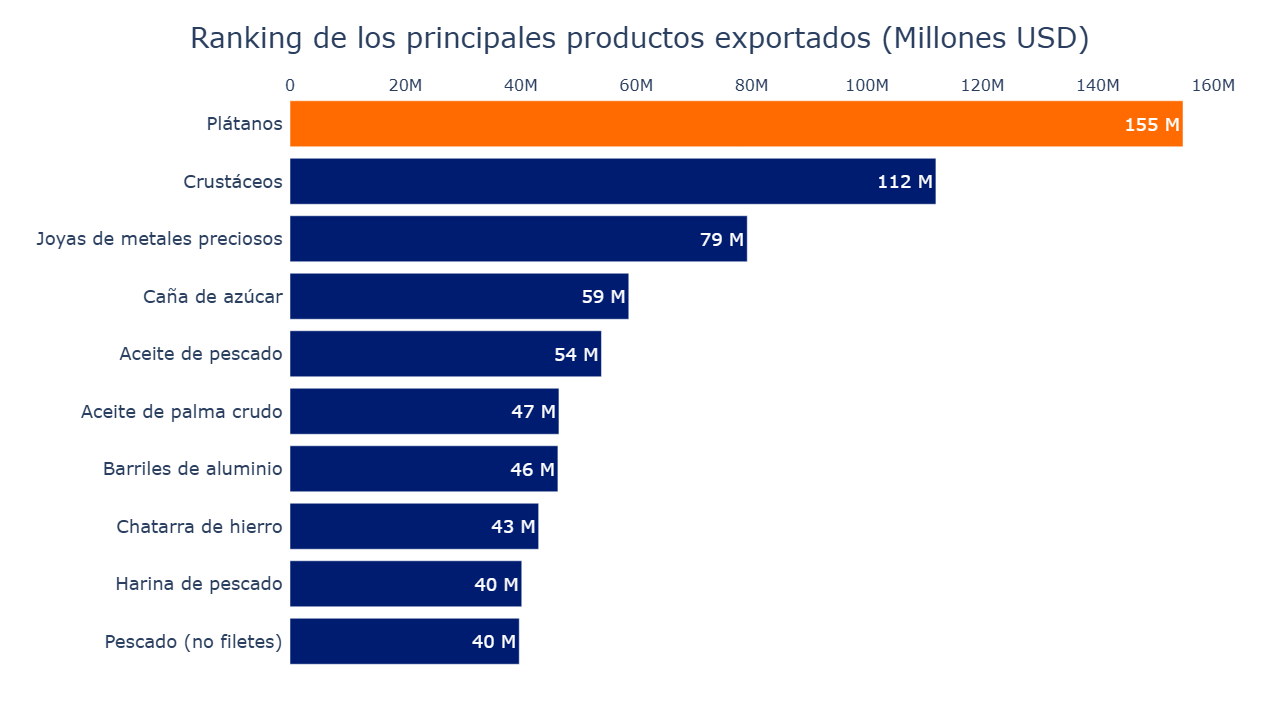 Gráfico de barras principales productos exportados 2024