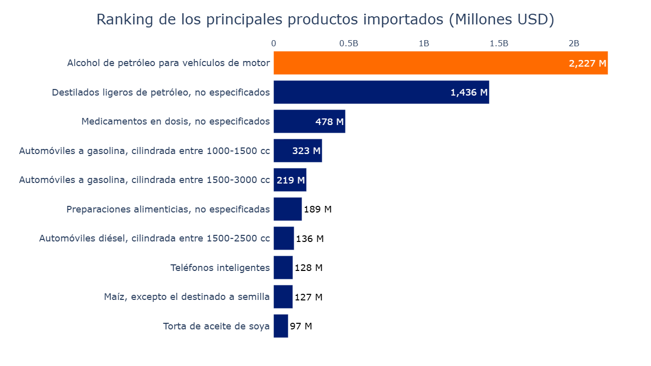 Gráfico de barras con los principales productos importados en 2024