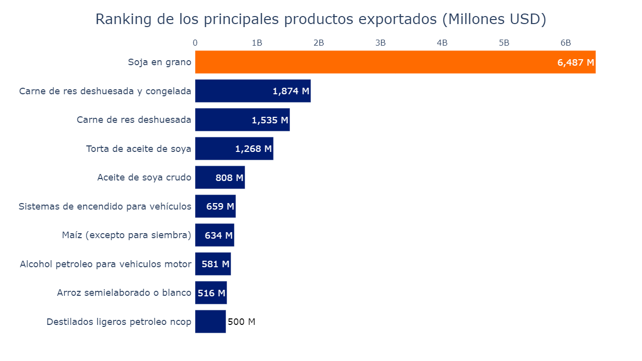 Gráfico de barras mostrando los productos más exportados desde Paraguay en 2024