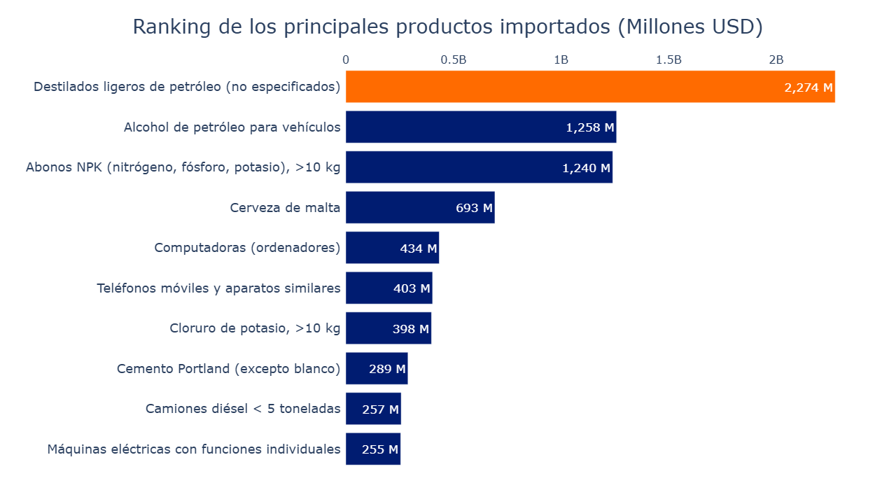 Gráfico de barras mostrando los productos más importados en Paraguay