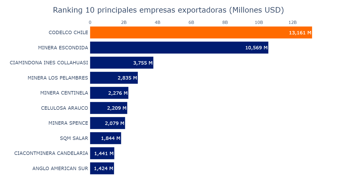 Gráfico de barras top 10 empresas exportadoras