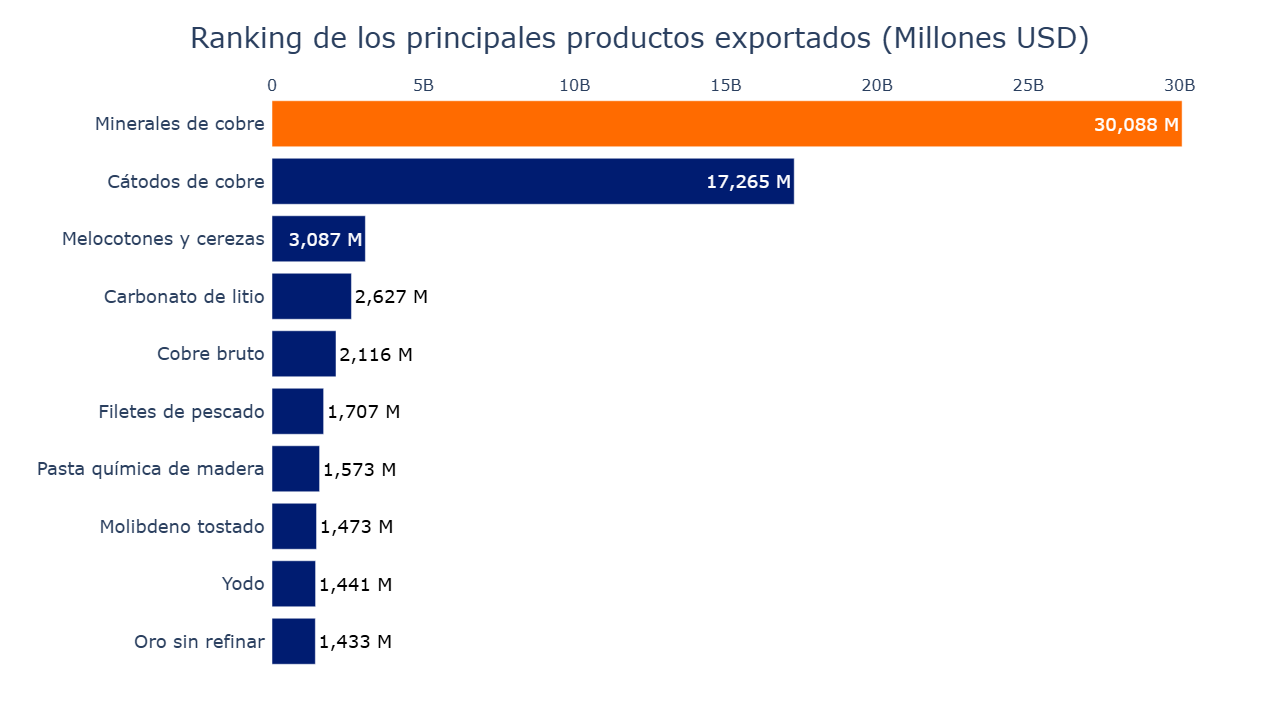 Gráfico de barras productos de exportación 2024