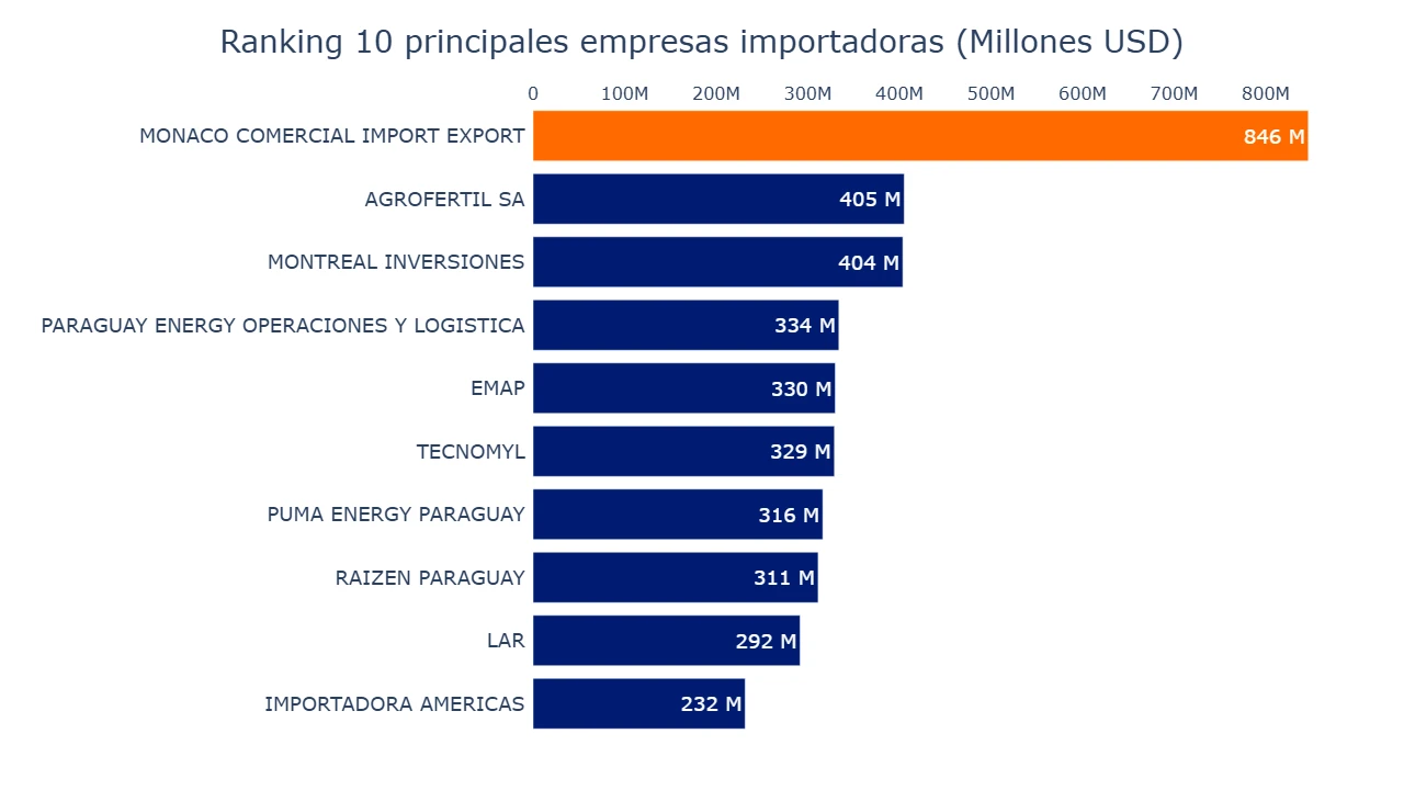 Gráfico principales empresas importadoras Paraguay