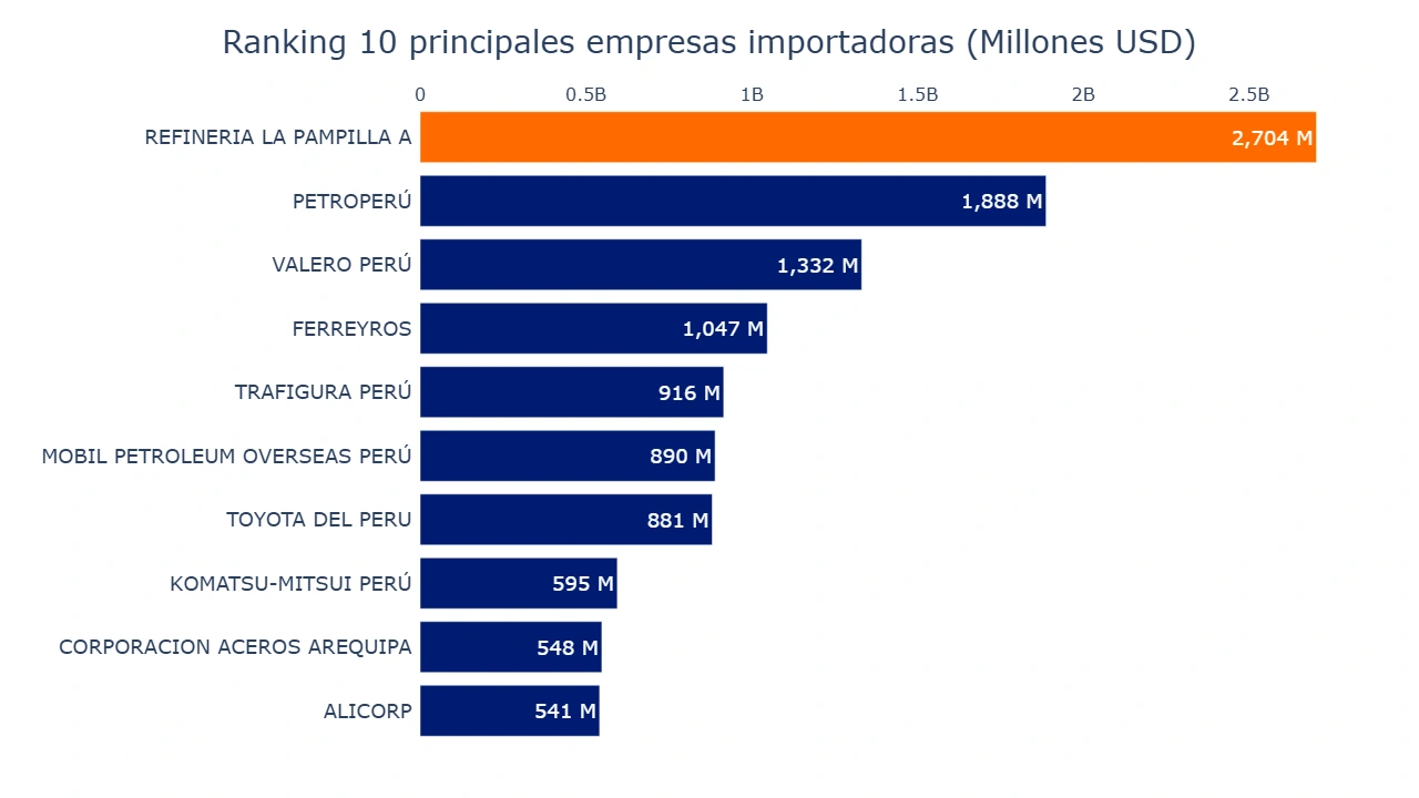 Gráfico principales empresas importadoras Perú