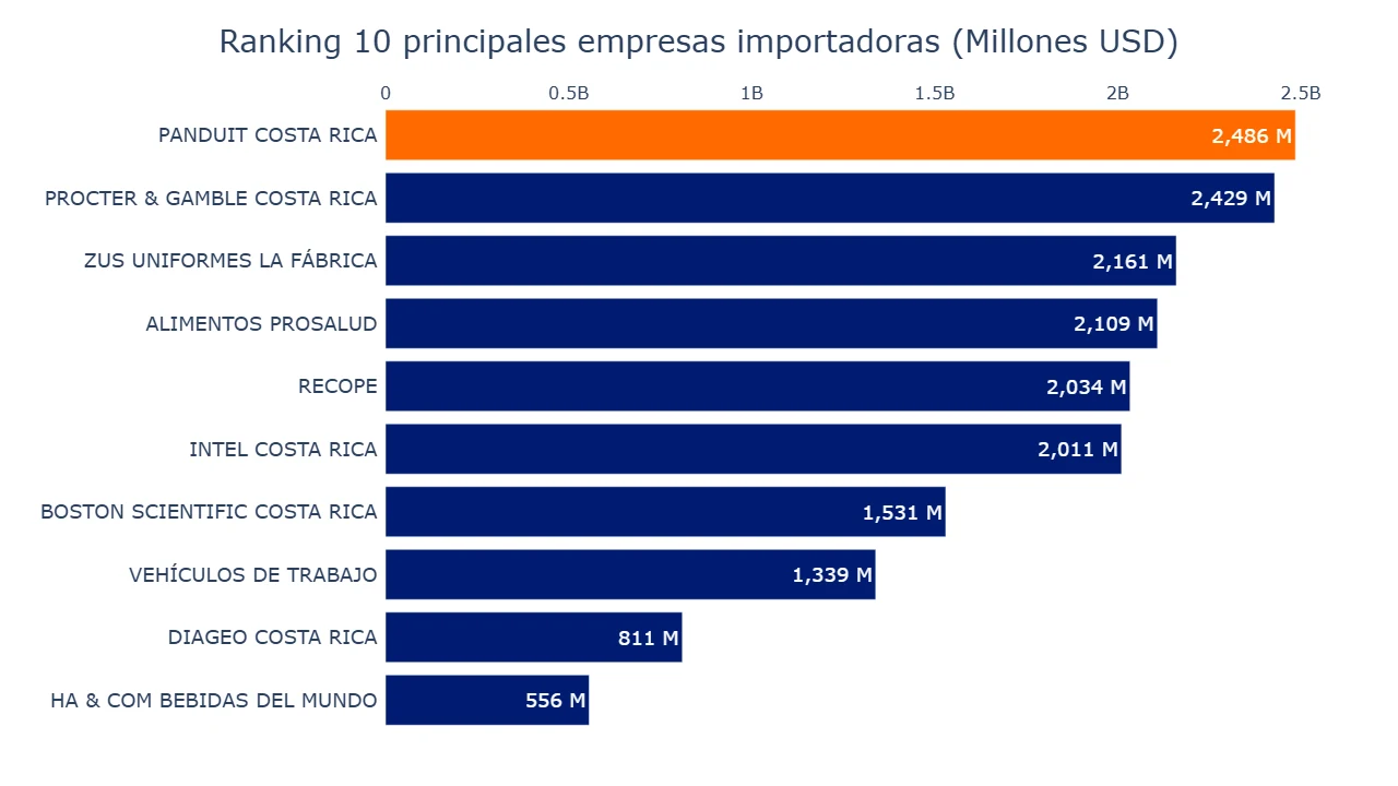 Gráfico principales empresas importadoras Costa Rica