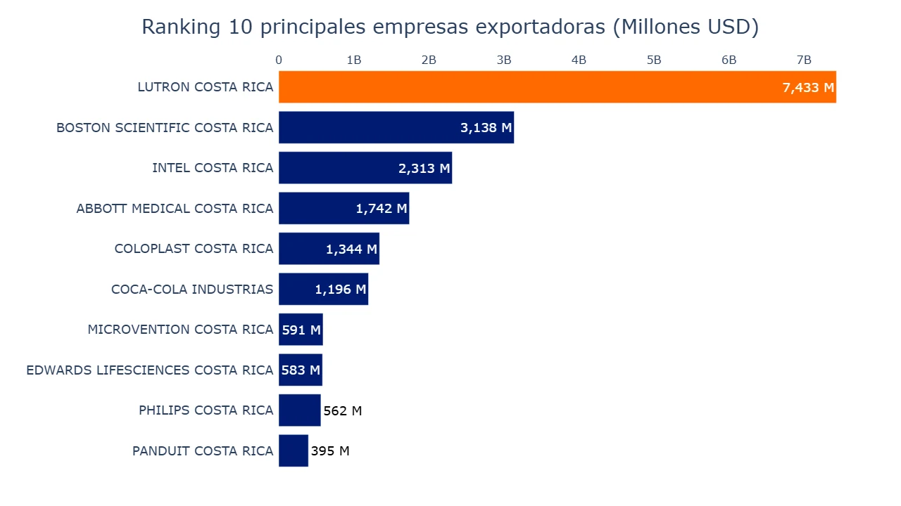Gráfico principales empresas exportadoras Costa Rica