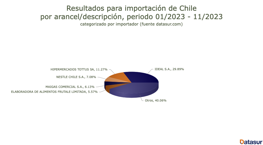 FusionCharts 2 Importación maquinaria panadería Chile