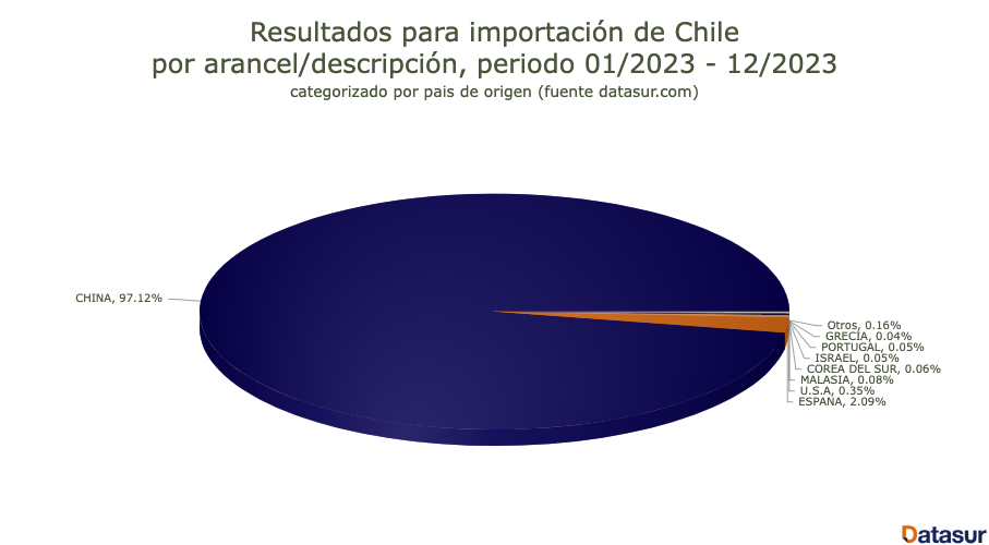 importaciones de paneles solares