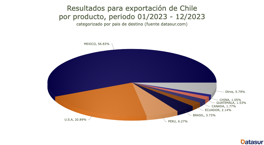 exportaciones de duraznos chilenos