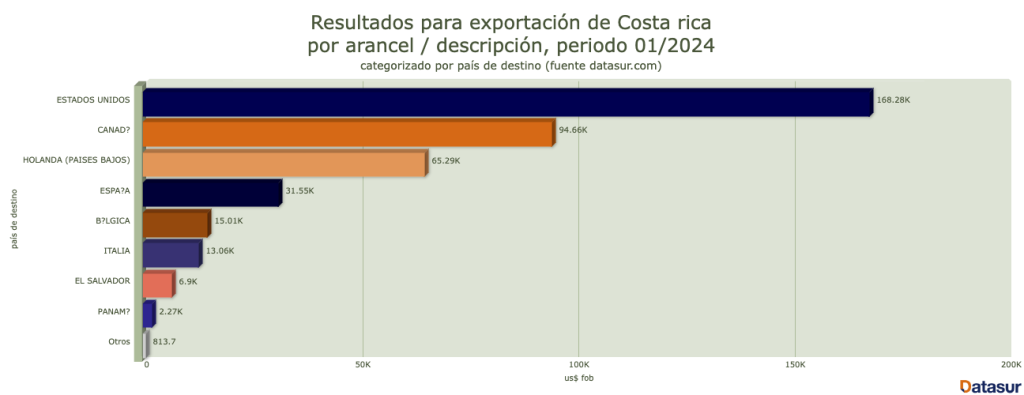 exportaciones de piña