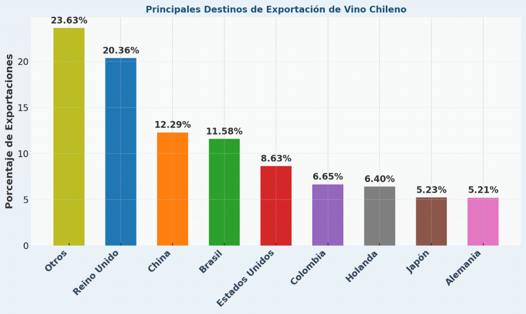 Principales destinos de exportación de vino en chile.