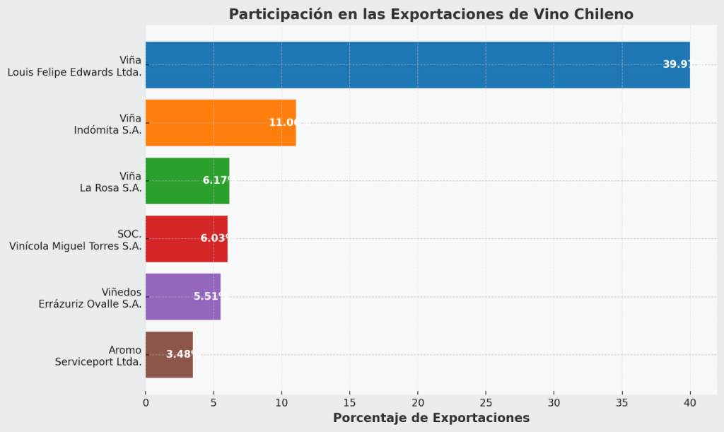 Principales exportaciones de vino en chile