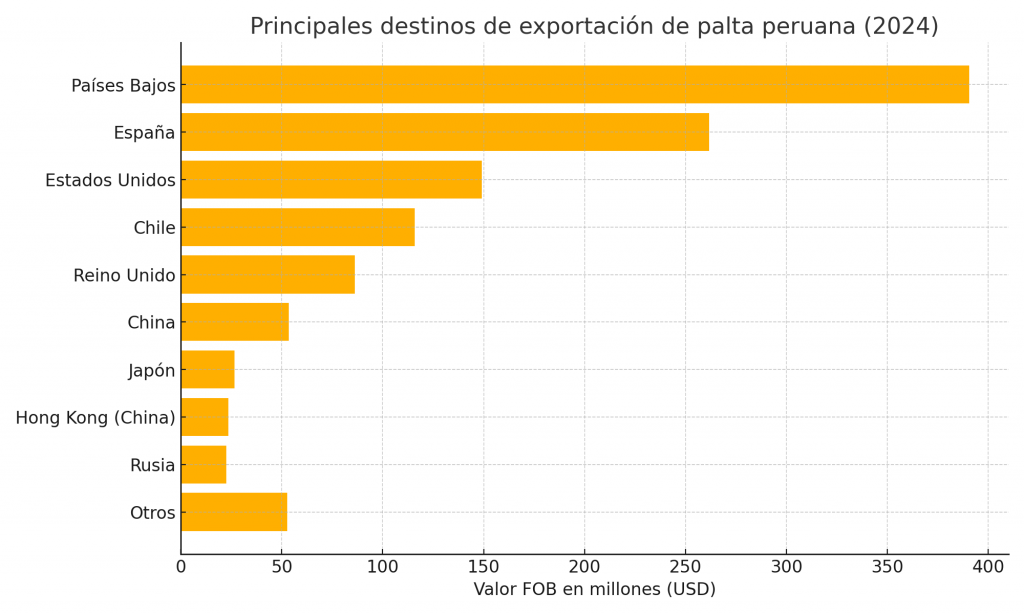 Ranking de los países donde se exporta la palta peruana. 