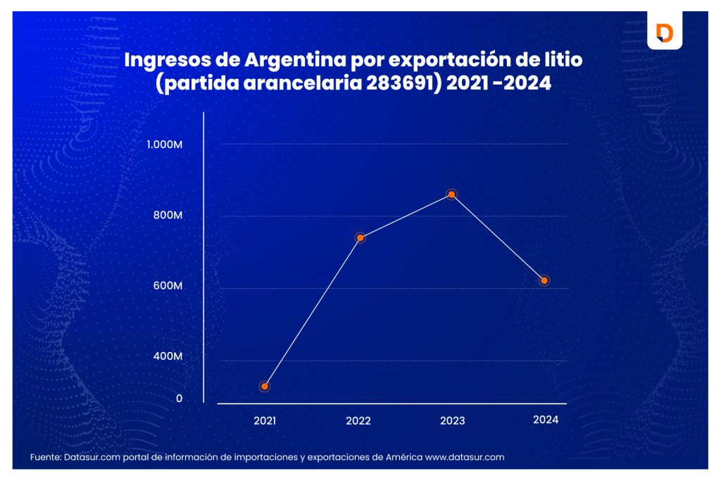 Exportaciones
Exportaciones de litio
exportaciones argentina