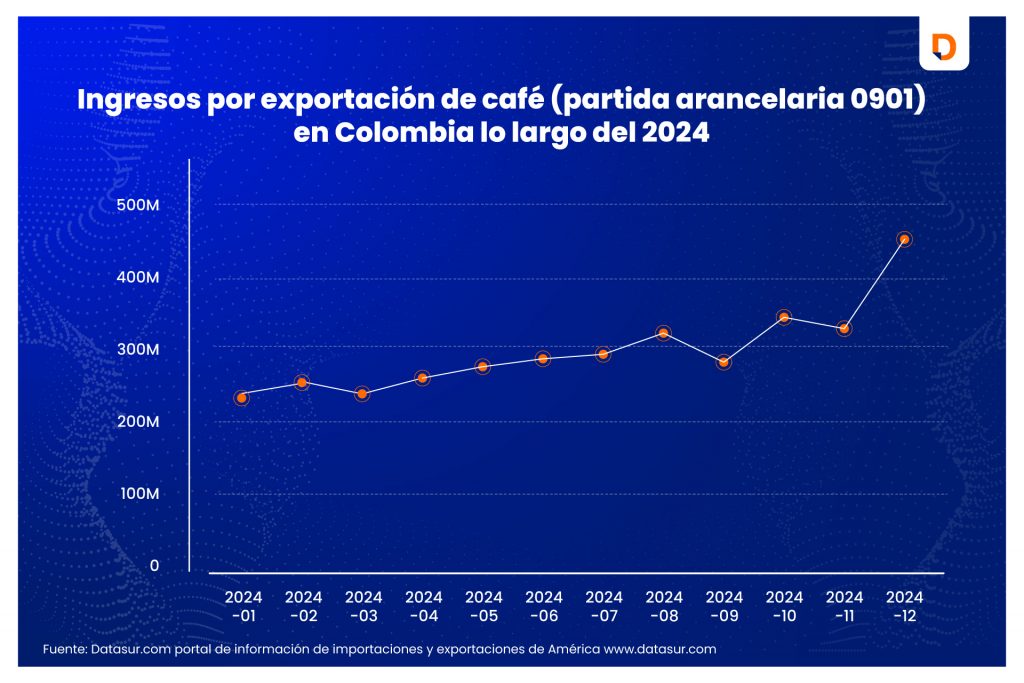 Exportaciones de café colombiano durante el 2024
