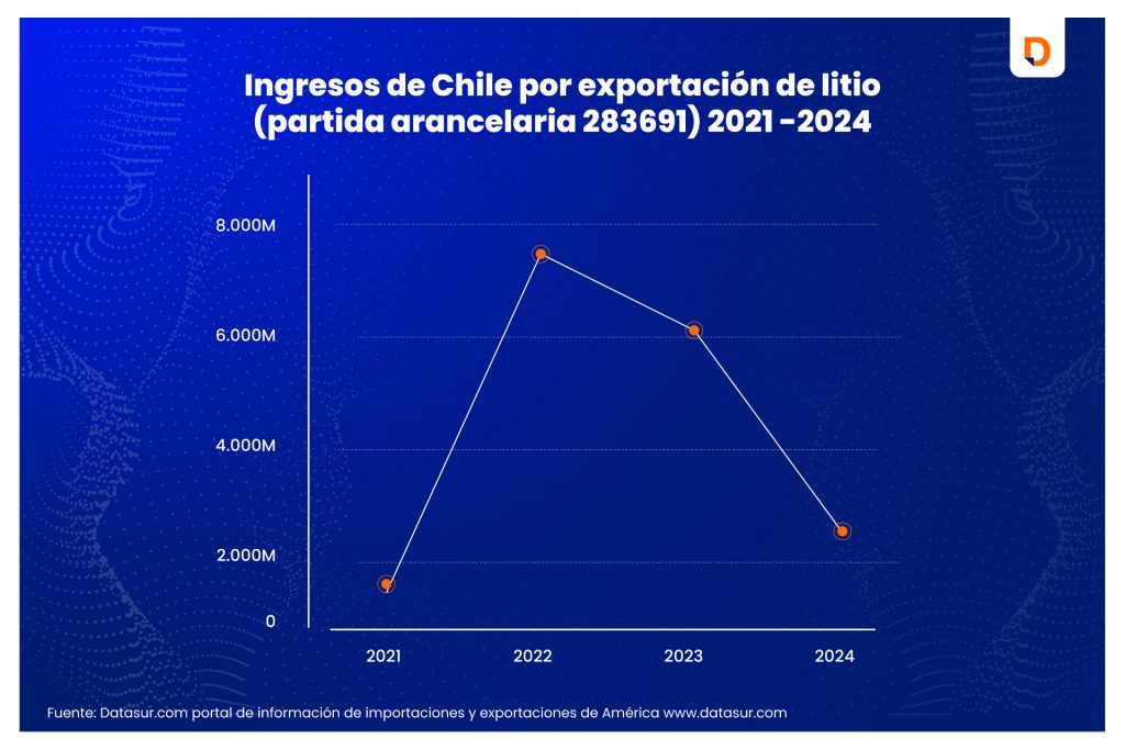 exportaciones
litio
exportaciones de litio