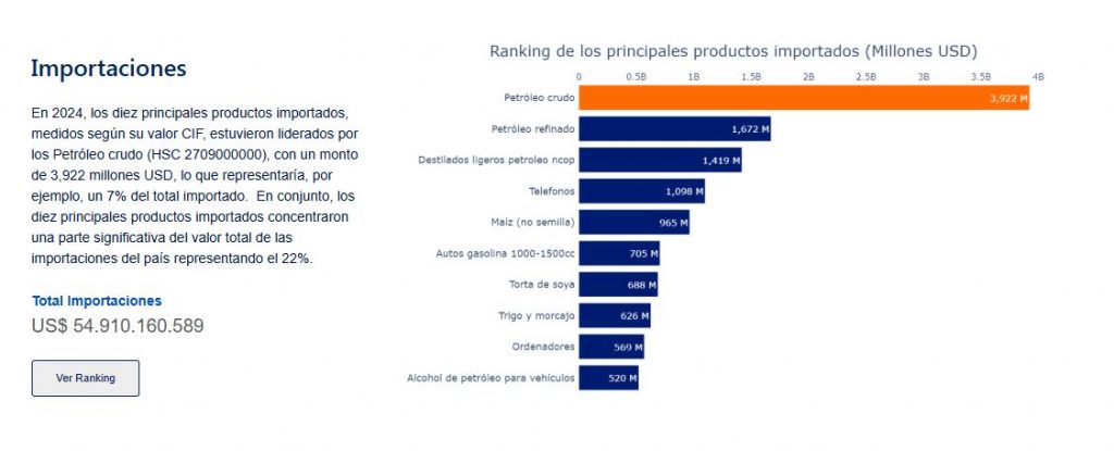 productos importandos por peru