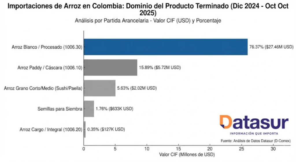 importaciones de arroz en Colombia