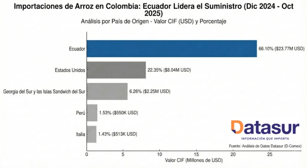 grafico 2.1 importaciones de arroz en Colombia