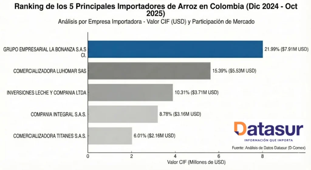 grafico 3 importaciones de arroz en Colombia