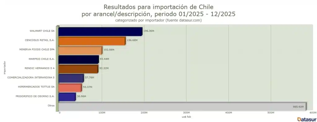 Importación de carne Chile