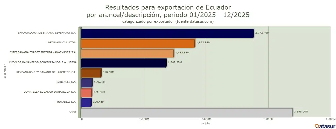 Exportación de Banano en Ecuador