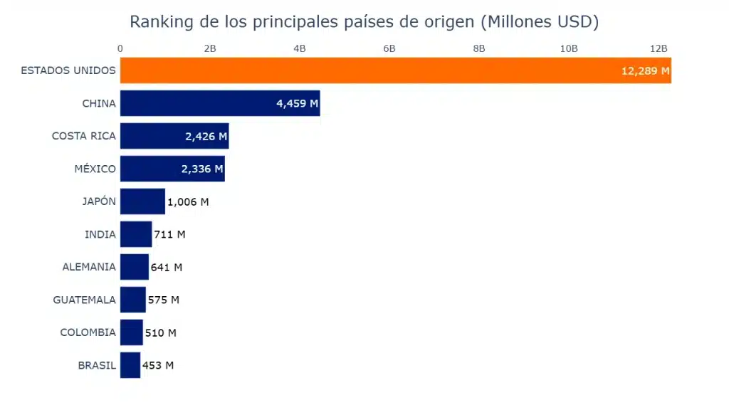 Productos de Exportación de Costa Rica