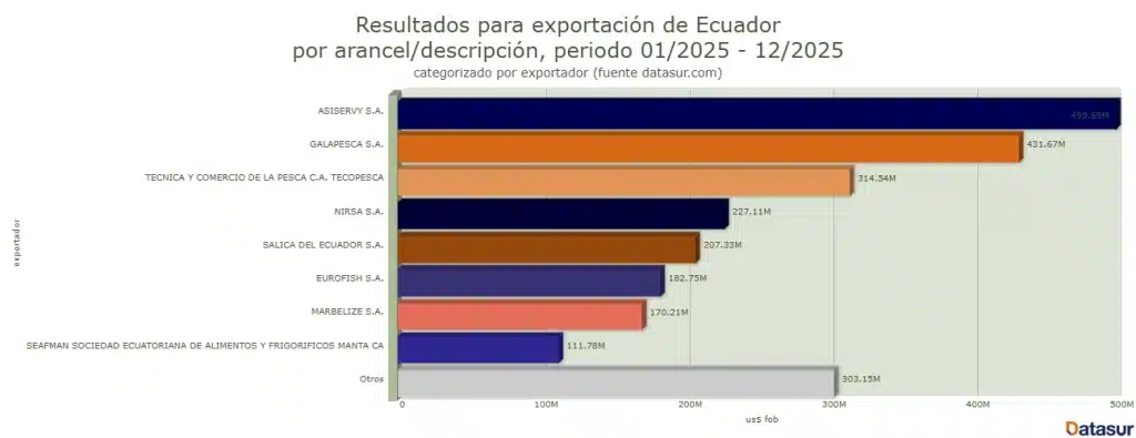 exportación de atún Ecuador