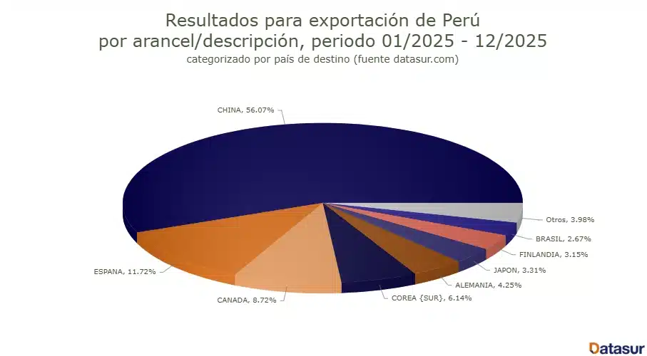 Exportación zinc Perú