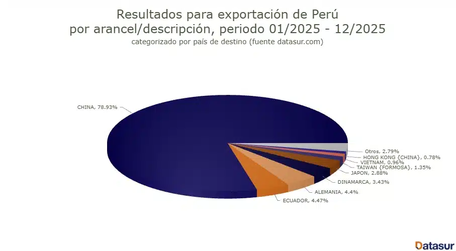 Exportación harina de pescado Perú
