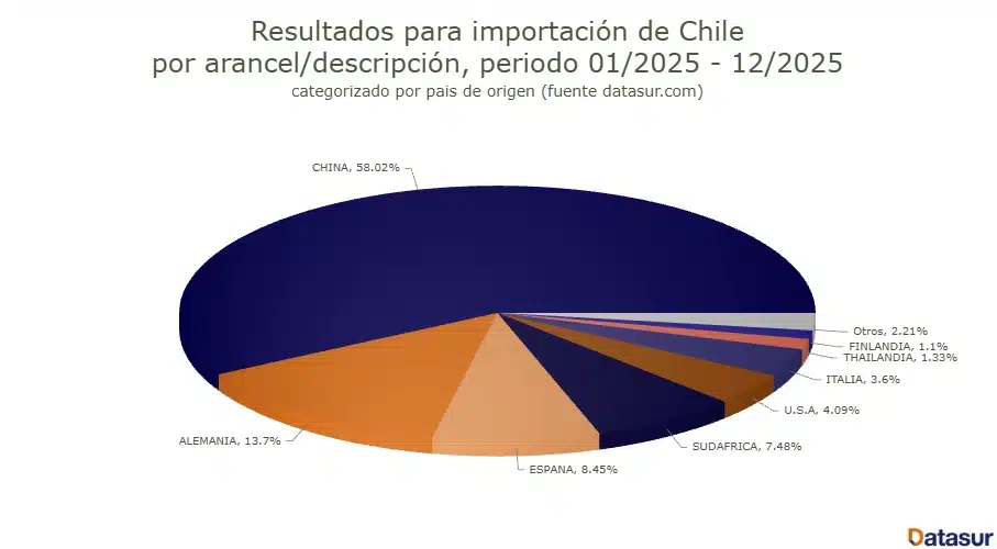 Importación paneles solares Chile