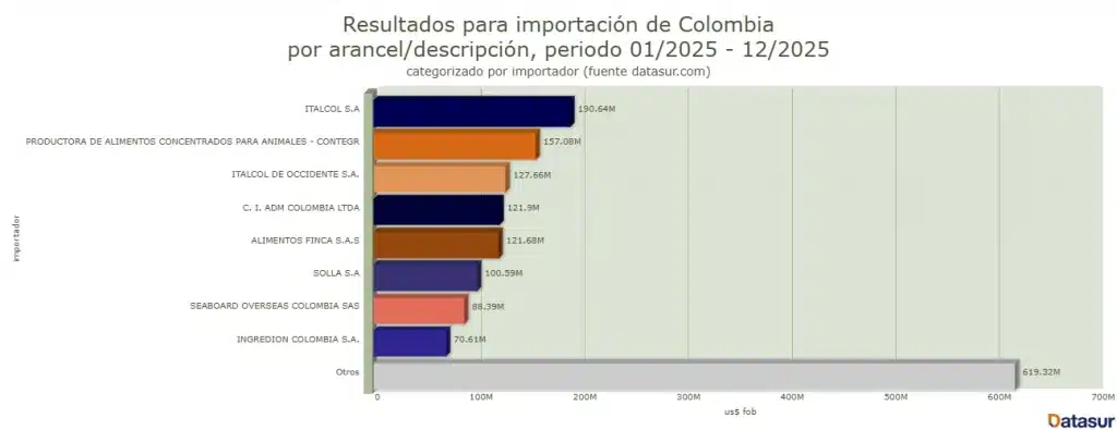 Importación de maíz en Colombia